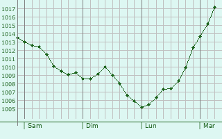 Graphe de la pression atmosphrique prvue pour Saint-Martin-le-Bouillant