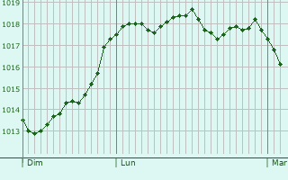 Graphe de la pression atmosphrique prvue pour Millau