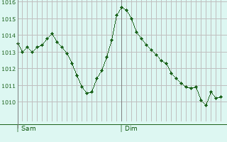 Graphe de la pression atmosphrique prvue pour Elorrio
