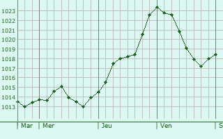 Graphe de la pression atmosphrique prvue pour La Bretenire