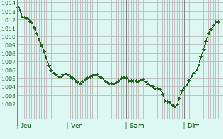 Graphe de la pression atmosphrique prvue pour Vzelay