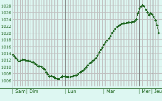 Graphe de la pression atmosphrique prvue pour Mjlby