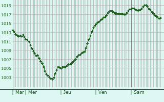 Graphe de la pression atmosphrique prvue pour Saint-Firmin