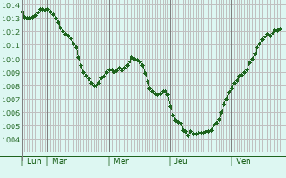Graphe de la pression atmosphrique prvue pour Brackley