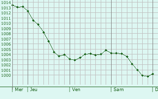 Graphe de la pression atmosphrique prvue pour Yvrench