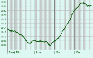 Graphe de la pression atmosphrique prvue pour Torun