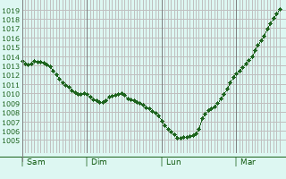 Graphe de la pression atmosphrique prvue pour Looberghe