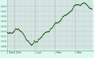 Graphe de la pression atmosphrique prvue pour Aillas