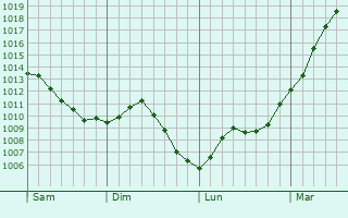 Graphe de la pression atmosphrique prvue pour Praux-du-Perche