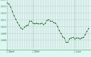 Graphe de la pression atmosphrique prvue pour Obsonville