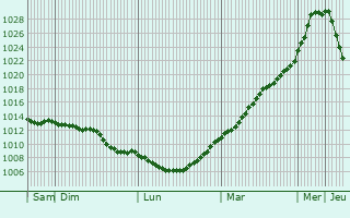 Graphe de la pression atmosphrique prvue pour Kuldiga