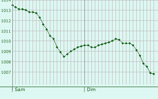 Graphe de la pression atmosphrique prvue pour Lespinoy