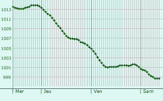 Graphe de la pression atmosphrique prvue pour Konosha