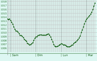 Graphe de la pression atmosphrique prvue pour Brech