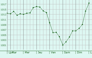Graphe de la pression atmosphrique prvue pour Petrov Val