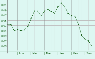 Graphe de la pression atmosphrique prvue pour Watseka