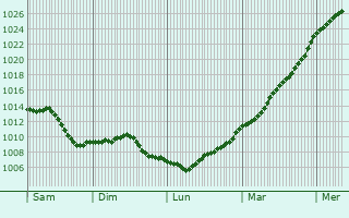 Graphe de la pression atmosphrique prvue pour Hangest-sur-Somme