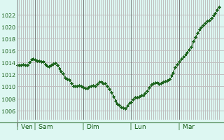 Graphe de la pression atmosphrique prvue pour Lamblore