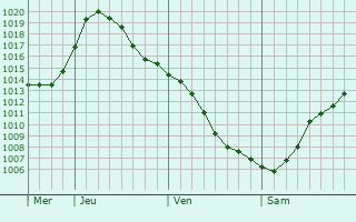 Graphe de la pression atmosphrique prvue pour Zaprudnya