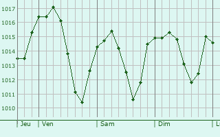 Graphe de la pression atmosphrique prvue pour Villanueva de la Caada