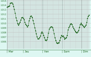 Graphe de la pression atmosphrique prvue pour Akhmim