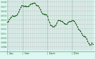 Graphe de la pression atmosphrique prvue pour Dax