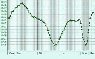 Graphe de la pression atmosphrique prvue pour Podgornoye