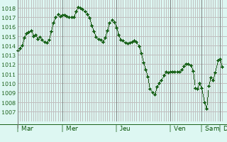 Graphe de la pression atmosphrique prvue pour Aydun