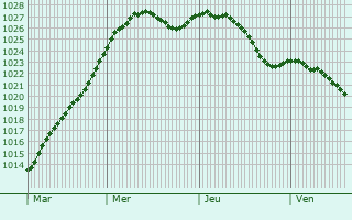 Graphe de la pression atmosphrique prvue pour Frtigny