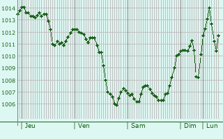 Graphe de la pression atmosphrique prvue pour Sarayky