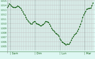 Graphe de la pression atmosphrique prvue pour Le Boulay-Morin