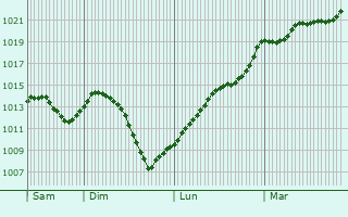 Graphe de la pression atmosphrique prvue pour Lelin-Lapujolle
