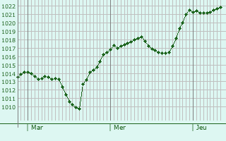 Graphe de la pression atmosphrique prvue pour Villar-Saint-Pancrace