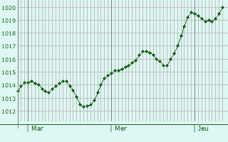 Graphe de la pression atmosphrique prvue pour Riva del Garda