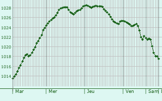 Graphe de la pression atmosphrique prvue pour Fontaine-ls-Clercs
