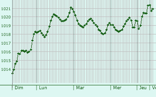 Graphe de la pression atmosphrique prvue pour Lourinh