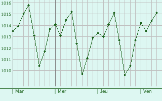 Graphe de la pression atmosphrique prvue pour Tabatinga