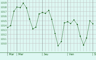 Graphe de la pression atmosphrique prvue pour Jerada