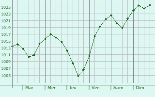 Graphe de la pression atmosphrique prvue pour Uzlovaya