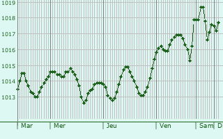 Graphe de la pression atmosphrique prvue pour Santa Lucia