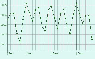 Graphe de la pression atmosphrique prvue pour Arica