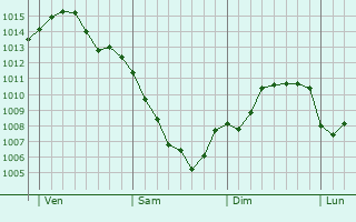 Graphe de la pression atmosphrique prvue pour Anguillara Sabazia
