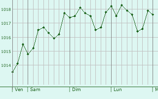 Graphe de la pression atmosphrique prvue pour Saviano