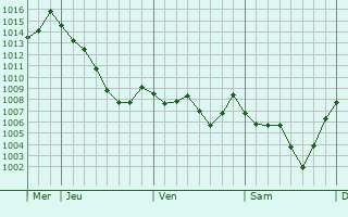 Graphe de la pression atmosphrique prvue pour Siaugues-Sainte-Marie