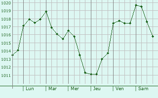 Graphe de la pression atmosphrique prvue pour Ponte