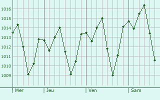 Graphe de la pression atmosphrique prvue pour Ponto Novo