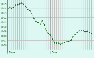 Graphe de la pression atmosphrique prvue pour Lelystad