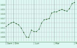 Graphe de la pression atmosphrique prvue pour Ramonville-Saint-Agne