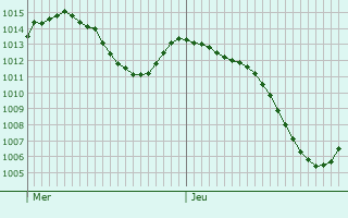 Graphe de la pression atmosphrique prvue pour Montricher-Albanne