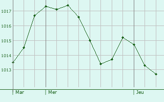 Graphe de la pression atmosphrique prvue pour Fontjoncouse